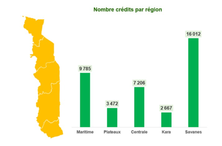 Nombre de crédits par région